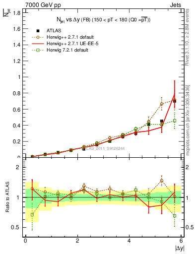 Plot of njets-vs-dy-fb in 7000 GeV pp collisions
