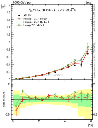 Plot of njets-vs-dy-fb in 7000 GeV pp collisions