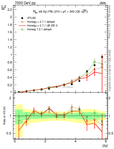 Plot of njets-vs-dy-fb in 7000 GeV pp collisions
