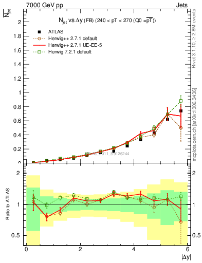 Plot of njets-vs-dy-fb in 7000 GeV pp collisions