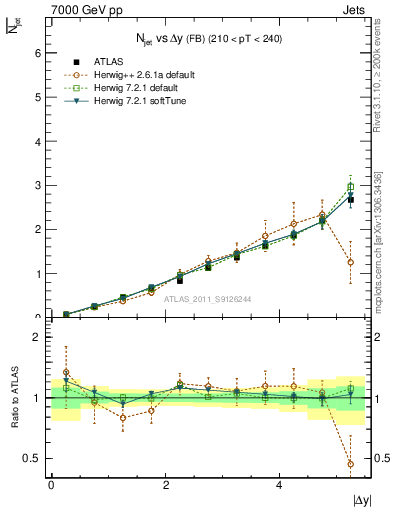 Plot of njets-vs-dy-fb in 7000 GeV pp collisions