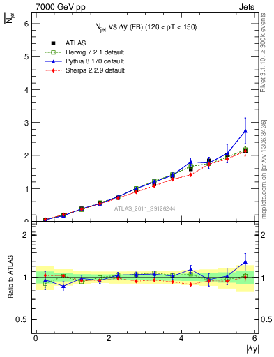 Plot of njets-vs-dy-fb in 7000 GeV pp collisions