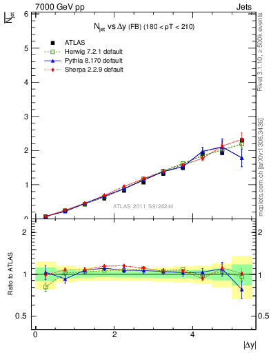 Plot of njets-vs-dy-fb in 7000 GeV pp collisions