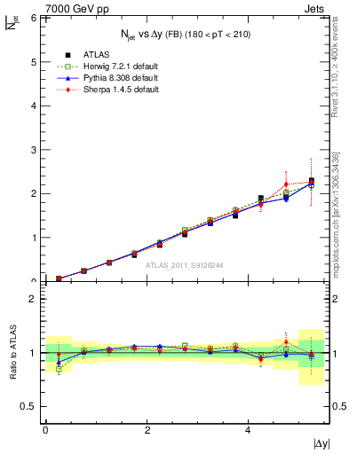 Plot of njets-vs-dy-fb in 7000 GeV pp collisions