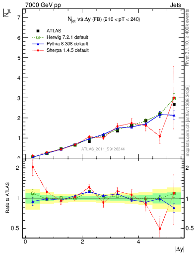 Plot of njets-vs-dy-fb in 7000 GeV pp collisions