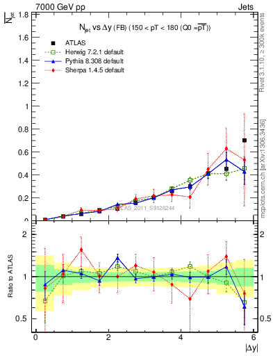 Plot of njets-vs-dy-fb in 7000 GeV pp collisions