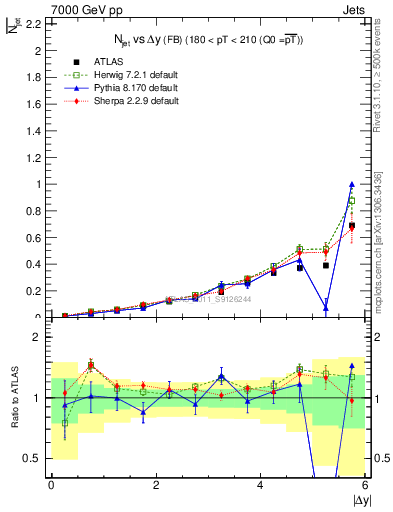 Plot of njets-vs-dy-fb in 7000 GeV pp collisions
