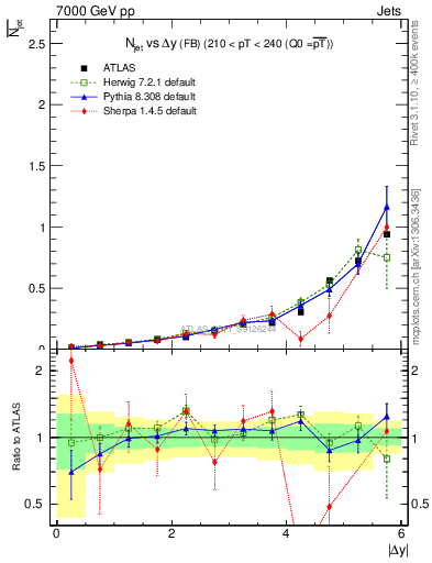 Plot of njets-vs-dy-fb in 7000 GeV pp collisions