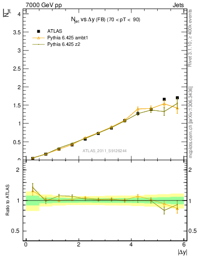 Plot of njets-vs-dy-fb in 7000 GeV pp collisions