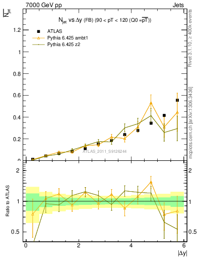 Plot of njets-vs-dy-fb in 7000 GeV pp collisions