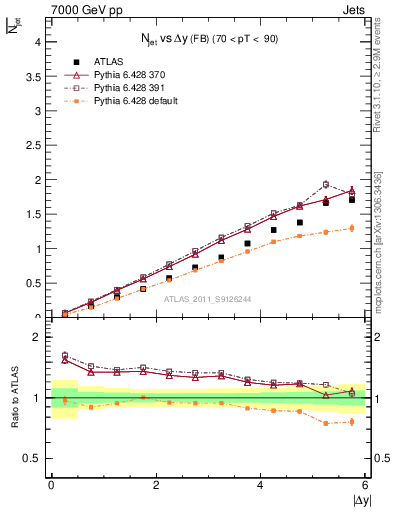 Plot of njets-vs-dy-fb in 7000 GeV pp collisions