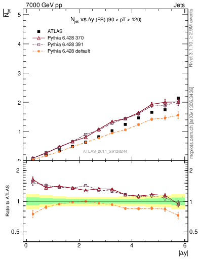 Plot of njets-vs-dy-fb in 7000 GeV pp collisions