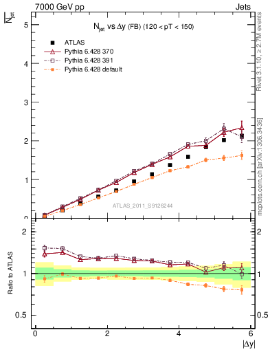 Plot of njets-vs-dy-fb in 7000 GeV pp collisions