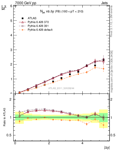 Plot of njets-vs-dy-fb in 7000 GeV pp collisions