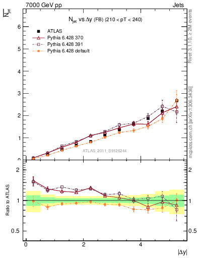Plot of njets-vs-dy-fb in 7000 GeV pp collisions