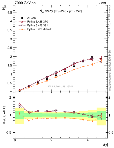 Plot of njets-vs-dy-fb in 7000 GeV pp collisions