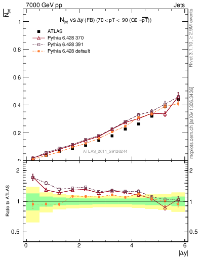 Plot of njets-vs-dy-fb in 7000 GeV pp collisions