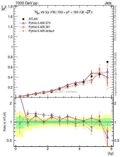 Plot of njets-vs-dy-fb in 7000 GeV pp collisions