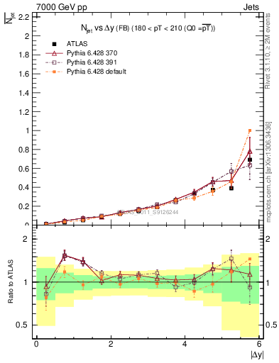 Plot of njets-vs-dy-fb in 7000 GeV pp collisions