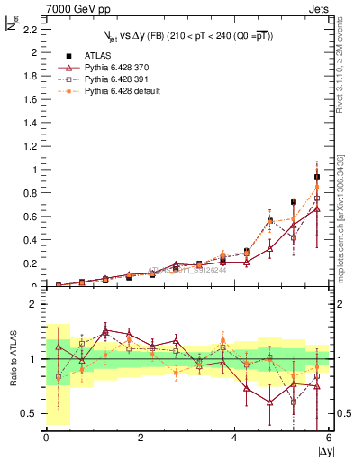 Plot of njets-vs-dy-fb in 7000 GeV pp collisions