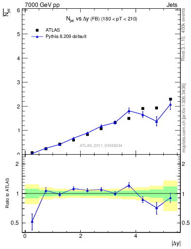 Plot of njets-vs-dy-fb in 7000 GeV pp collisions