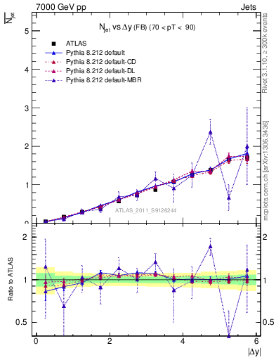 Plot of njets-vs-dy-fb in 7000 GeV pp collisions