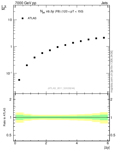 Plot of njets-vs-dy-fb in 7000 GeV pp collisions
