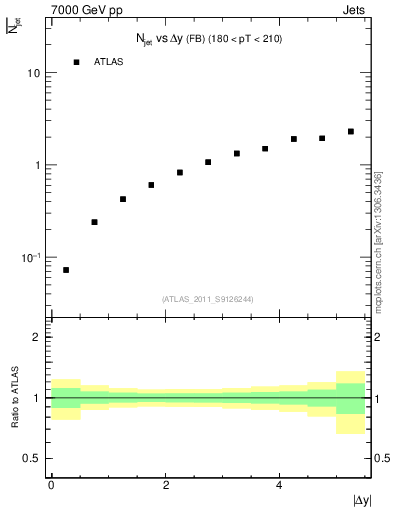 Plot of njets-vs-dy-fb in 7000 GeV pp collisions
