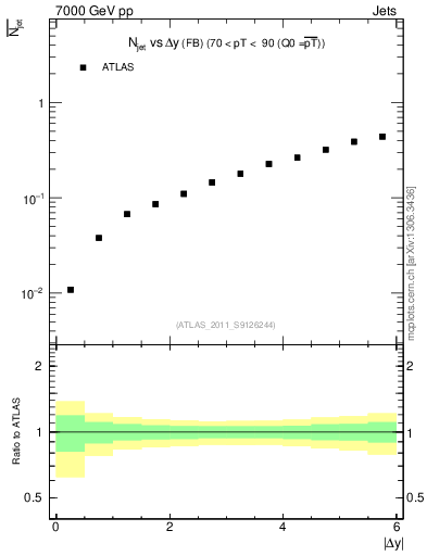 Plot of njets-vs-dy-fb in 7000 GeV pp collisions