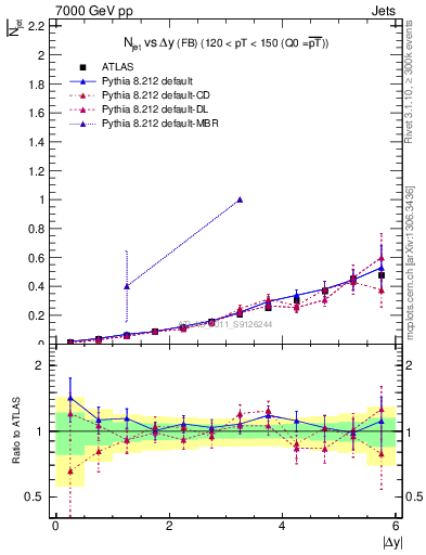 Plot of njets-vs-dy-fb in 7000 GeV pp collisions