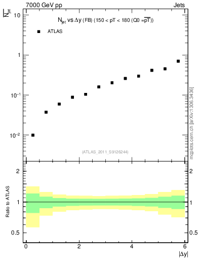 Plot of njets-vs-dy-fb in 7000 GeV pp collisions