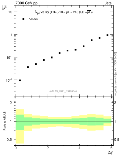 Plot of njets-vs-dy-fb in 7000 GeV pp collisions