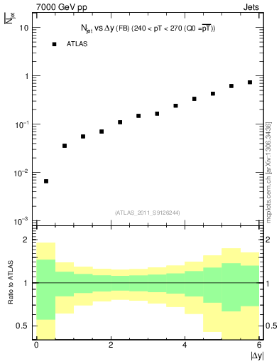 Plot of njets-vs-dy-fb in 7000 GeV pp collisions
