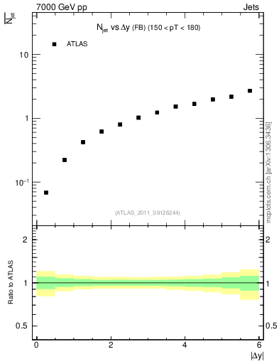 Plot of njets-vs-dy-fb in 7000 GeV pp collisions
