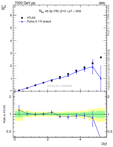 Plot of njets-vs-dy-fb in 7000 GeV pp collisions
