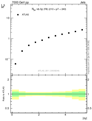 Plot of njets-vs-dy-fb in 7000 GeV pp collisions