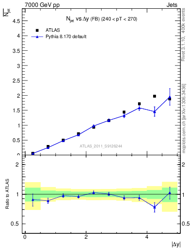 Plot of njets-vs-dy-fb in 7000 GeV pp collisions