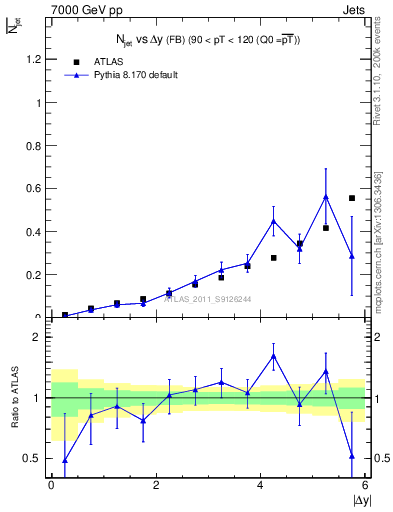 Plot of njets-vs-dy-fb in 7000 GeV pp collisions