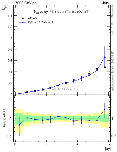 Plot of njets-vs-dy-fb in 7000 GeV pp collisions
