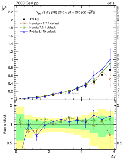 Plot of njets-vs-dy-fb in 7000 GeV pp collisions
