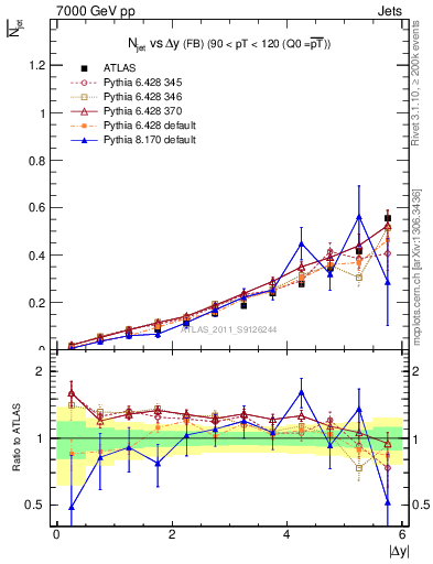 Plot of njets-vs-dy-fb in 7000 GeV pp collisions