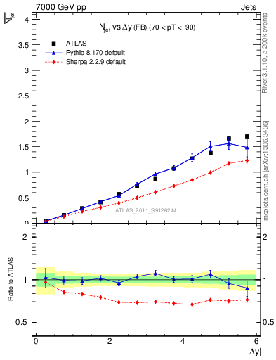 Plot of njets-vs-dy-fb in 7000 GeV pp collisions