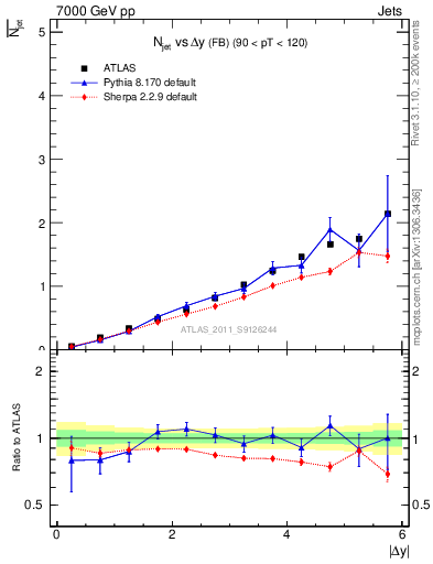 Plot of njets-vs-dy-fb in 7000 GeV pp collisions