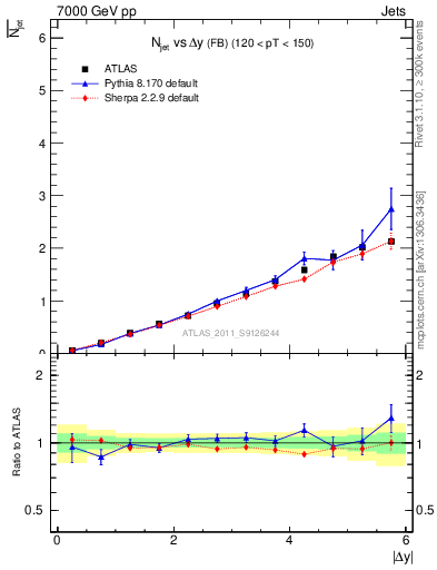 Plot of njets-vs-dy-fb in 7000 GeV pp collisions