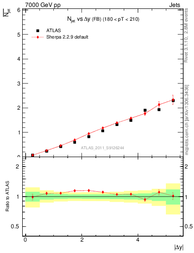 Plot of njets-vs-dy-fb in 7000 GeV pp collisions