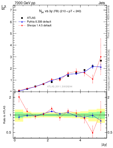 Plot of njets-vs-dy-fb in 7000 GeV pp collisions