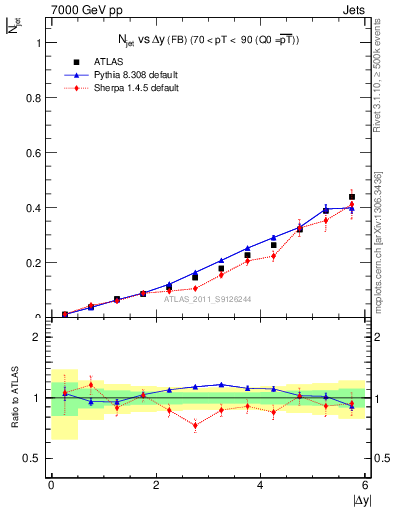 Plot of njets-vs-dy-fb in 7000 GeV pp collisions
