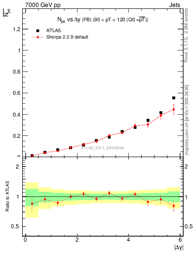 Plot of njets-vs-dy-fb in 7000 GeV pp collisions