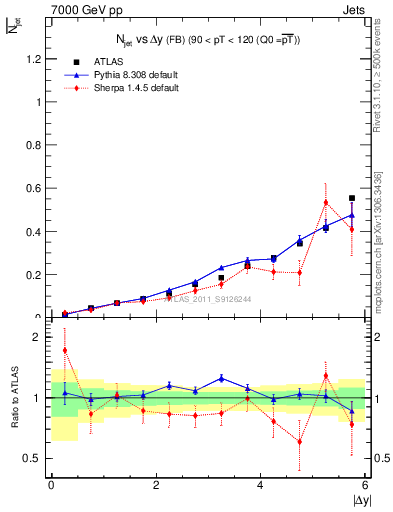 Plot of njets-vs-dy-fb in 7000 GeV pp collisions