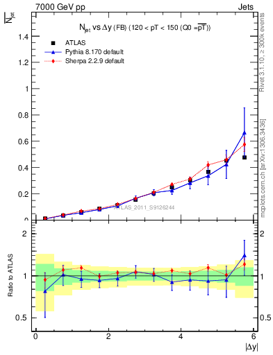 Plot of njets-vs-dy-fb in 7000 GeV pp collisions